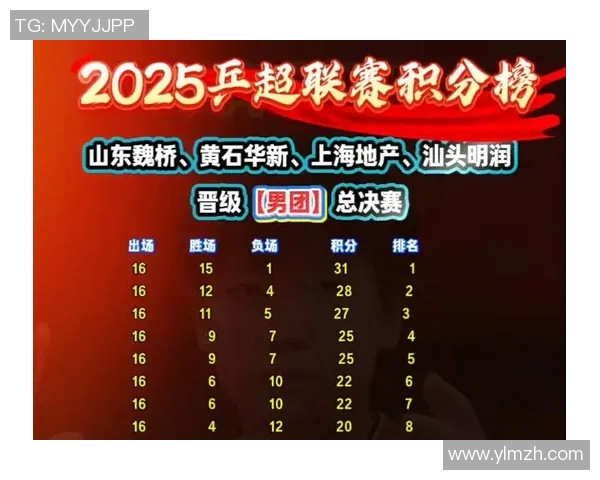 杭州乒乓球队在全国锦标赛中以67分稳居积分榜首位 杭州乒乓球队在全国锦标赛中以67分稳居积分榜首位